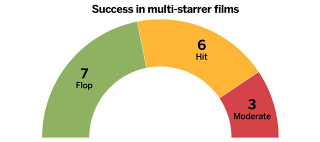 Source: Box Office India Source: Box Office India