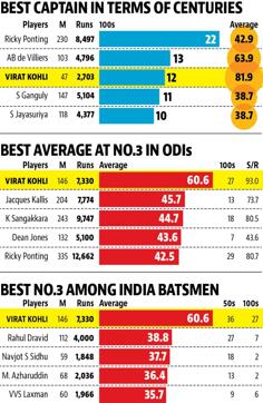 Virat Kohli’s statistics in comparison with the best batsmen, past and present. (HT Photo) Virat Kohli’s statistics in comparison with the best batsmen, past and present. (HT Photo)