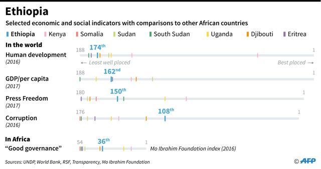 Human development, GDP per capita, press freedom and corruption perception in Ethiopia with comparisons to other selected African countries. - (AFP) Human development, GDP per capita, press freedom and corruption perception in Ethiopia with comparisons to other selected African countries. - (AFP)