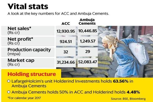 One possible reason for the ACC-Ambuja merger being called off, is their inability to get a waiver from the government, on the steep mine transfer fees. (Graphic: Paras Jain/Mint) One possible reason for the ACC-Ambuja merger being called off, is their inability to get a waiver from the government, on the steep mine transfer fees. (Graphic: Paras Jain/Mint)