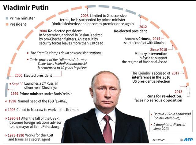 Key dates in the career of Russian President Vladimir Putin.