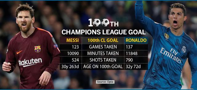 Champions League all-time top scorers - Ronaldo, Messi & UCL goal