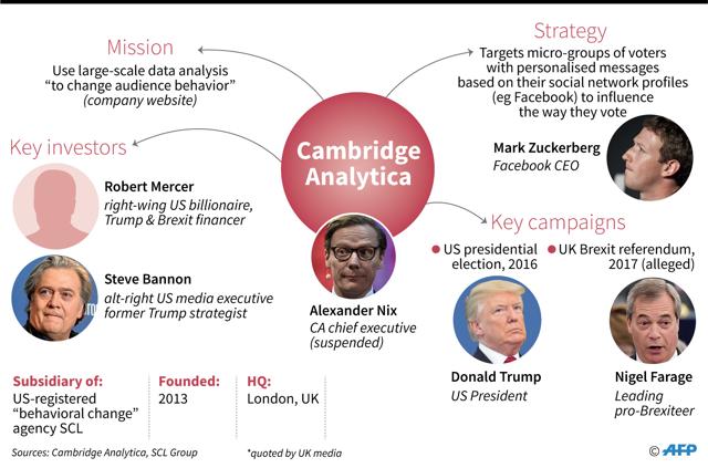 Overview of relations between Cambridge Analytica, Facebook, and Donald Trump's presidential campaign. (AFP) Overview of relations between Cambridge Analytica, Facebook, and Donald Trump's presidential campaign. (AFP)