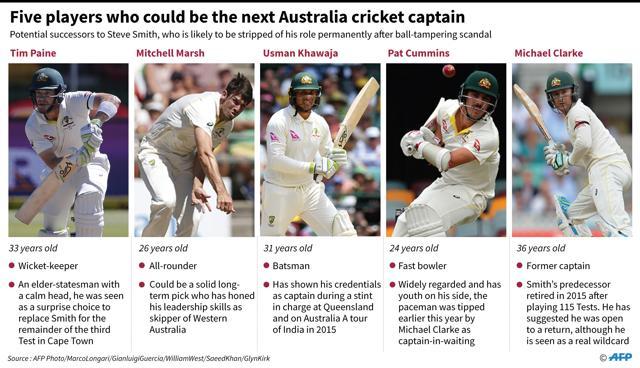 Five men who could succeed scandal-tainted Steve Smith as captain of Australia's cricket team. (AFP) Five men who could succeed scandal-tainted Steve Smith as captain of Australia's cricket team. (AFP)