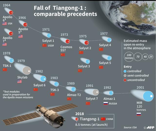 Previous plunges of space stations or modules comparable to that anticipated of the Chinese station Tiangong-1 in the near future. (AFP) Previous plunges of space stations or modules comparable to that anticipated of the Chinese station Tiangong-1 in the near future. (AFP)