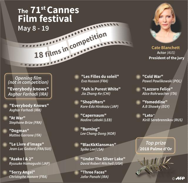 The 18 films in competition during the 71st Cannes international film festival, set to take place from May 8 - 19. (AFP) The 18 films in competition during the 71st Cannes international film festival, set to take place from May 8 - 19. (AFP)
