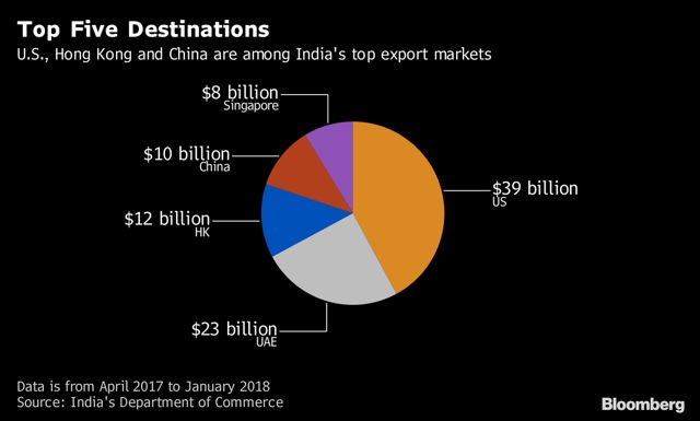 india-may-become-surprise-victim-of-us-china-trade-war-says-rabobank