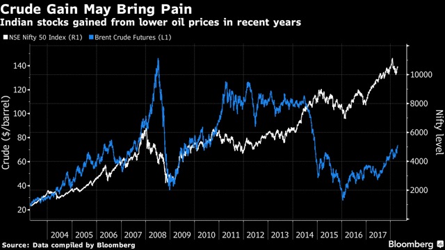 Rising Oil Prices May Hurt Indian Stocks, Says Tata Aia - Hindustan Times