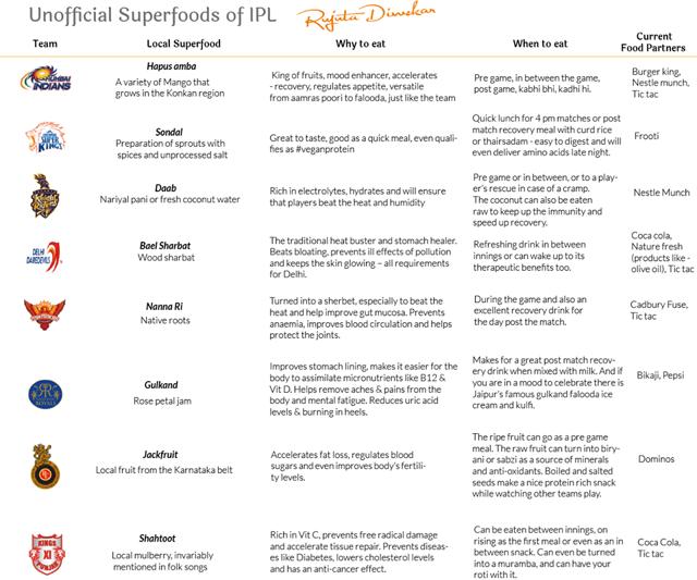 Nutritionist Rujuta Diwekar s Diet Plan Wants You To Watch IPL And Get