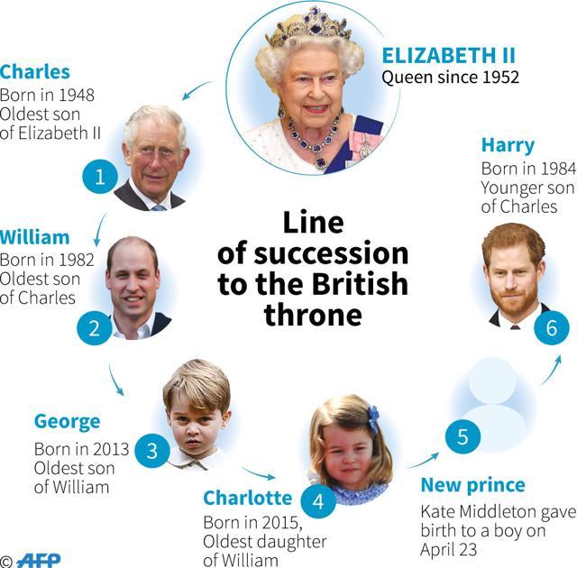 Line of succession to the British throne. Prince William's wife Kate gave birth to a boy on Monday. (AFP) Line of succession to the British throne. Prince William's wife Kate gave birth to a boy on Monday. (AFP)