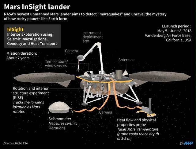 Graphic on NASA's new Mars lander. (AFP) Graphic on NASA's new Mars lander. (AFP)