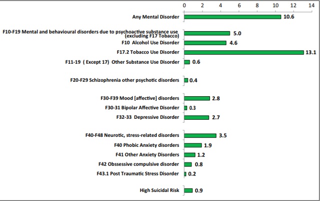 Prevalence of mental disorders (National Mental Health Survey of India)