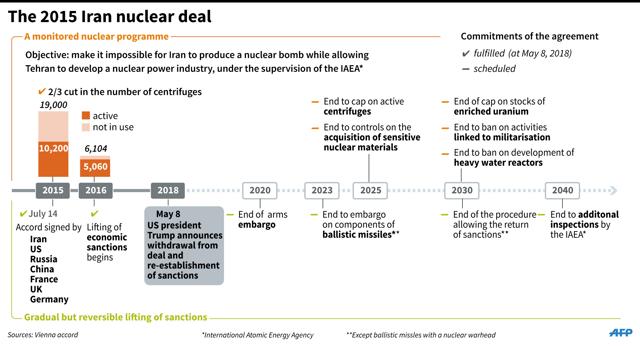 Chronology of the Iran nuclear deal after US president Donald Trump announced the US withdrawal from the agreement. (AFP) Chronology of the Iran nuclear deal after US president Donald Trump announced the US withdrawal from the agreement. (AFP)