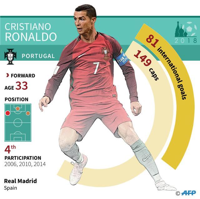 Stars at the World Cup: Cristiano Ronaldo (Portugal) (AFP) Stars at the World Cup: Cristiano Ronaldo (Portugal) (AFP)