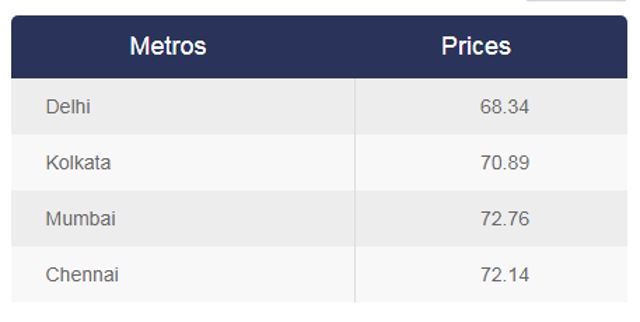 Diesel prices across metros on May 23 (Source:IOCL ) Diesel prices across metros on May 23 (Source:IOCL )