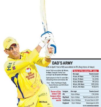 The MS Dhoni-led Chennai Super Kings has fielded the oldest side in IPL 2018. (HT Photo) The MS Dhoni-led Chennai Super Kings has fielded the oldest side in IPL 2018. (HT Photo)