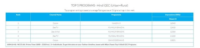 List of most watched shows on TV. (BARC India)
