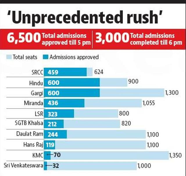 DU Admissions 2018: DU Seats Filling Up Faster With More ‘realistic ...