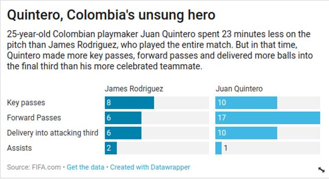 The graphic shows how Juan Quintero positively affected the match for Colombia against Poland. (FIFA) The graphic shows how Juan Quintero positively affected the match for Colombia against Poland. (FIFA)