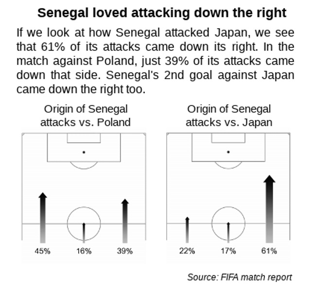 The graphic shows from where Senegal attacked their opponents at the FIFA World Cup 2018. (FIFA) The graphic shows from where Senegal attacked their opponents at the FIFA World Cup 2018. (FIFA)