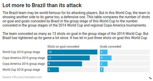 Brazil attack is laden with players who can turn a game in an instance. (FIFA) Brazil attack is laden with players who can turn a game in an instance. (FIFA)