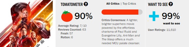 Ant-Man continues Marvel’s critical dominance.
