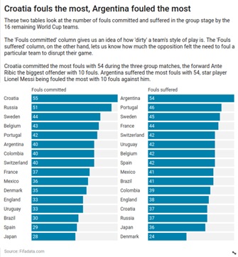 Japan committed the fewest fouls in the group stage: 28 (FIFA) Japan committed the fewest fouls in the group stage: 28 (FIFA)