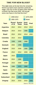 Three of the remaining World Cup teams last reached a final before 1970 (FIFA) Three of the remaining World Cup teams last reached a final before 1970 (FIFA)