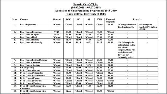 DU cut offs 2018 highlights Fourth list released includes SRCC