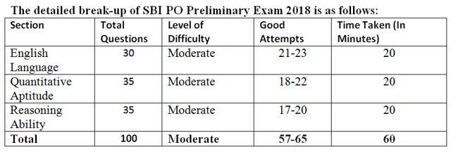 Sbi Po Prelims Analysis July 8 2018 Slot 1 And 2 Hindustan Times