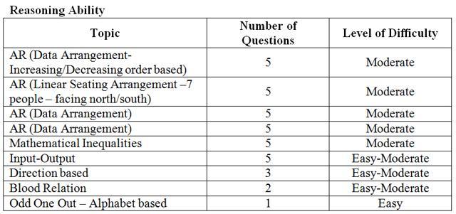 SBI PO prelims analysis July 8, 2018: Slot 1 and 2 - Hindustan Times