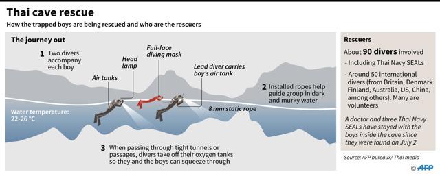 Diagram of how divers are carrying out a rescue of the 12 Thai boys and their football coach who were trapped in a cave on June 23. (AFP) Diagram of how divers are carrying out a rescue of the 12 Thai boys and their football coach who were trapped in a cave on June 23. (AFP)