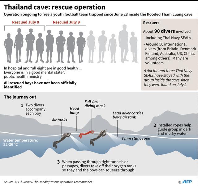 Diagram of how divers are carrying out a rescue of the 12 Thai boys and their football coach who were trapped in a cave on June 23. (AFP) Diagram of how divers are carrying out a rescue of the 12 Thai boys and their football coach who were trapped in a cave on June 23. (AFP)