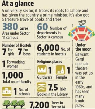 Chandigarh S Sector 14 A Long Way From Lahore Hindustan Times