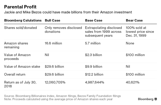 Jeff Bezos’ parents Jackie and Mike Bezos stake could be worth almost $30 billion today. (Bloomberg) Jeff Bezos’ parents Jackie and Mike Bezos stake could be worth almost $30 billion today. (Bloomberg)