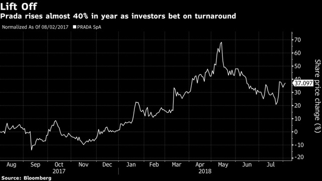 Prada rises almost 40% in a year as investers bet on turnaround. (Bloomberg) Prada rises almost 40% in a year as investers bet on turnaround. (Bloomberg)