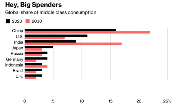 Expected global share of middle class consumption. (Bloomberg) Expected global share of middle class consumption. (Bloomberg)