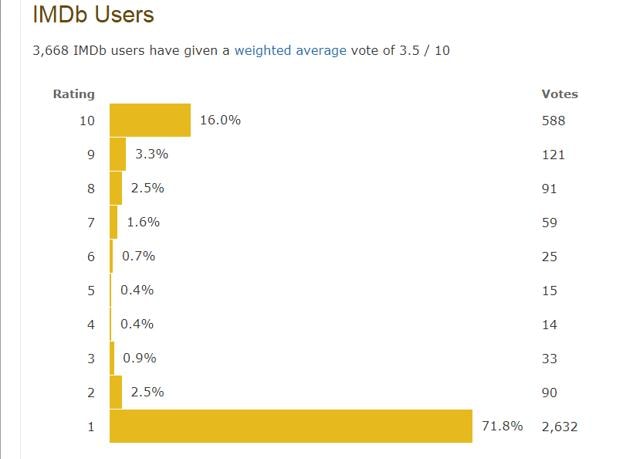 The IMdb user rating for Taapsee Pannu, Rishi Kapoor starrer Mulk. The IMdb user rating for Taapsee Pannu, Rishi Kapoor starrer Mulk.