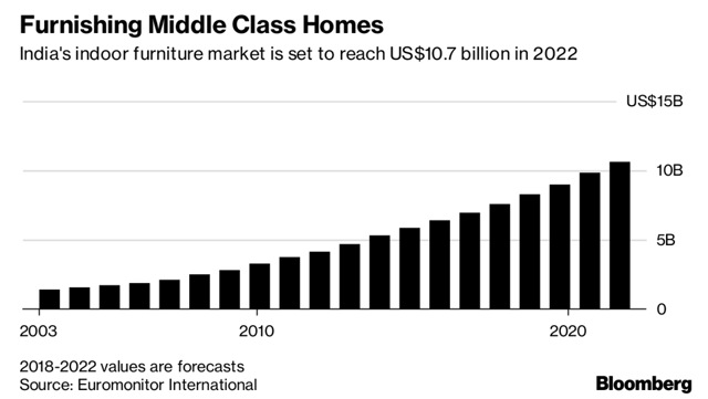 India’s indoor furniture market set to reach US$10.7 billion in 2022. (Bloomberg) India’s indoor furniture market set to reach US$10.7 billion in 2022. (Bloomberg)