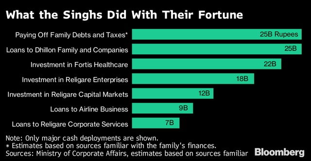 The Billionaires And The Guru How A Family Burned Through 2 Billion Hindustan Times