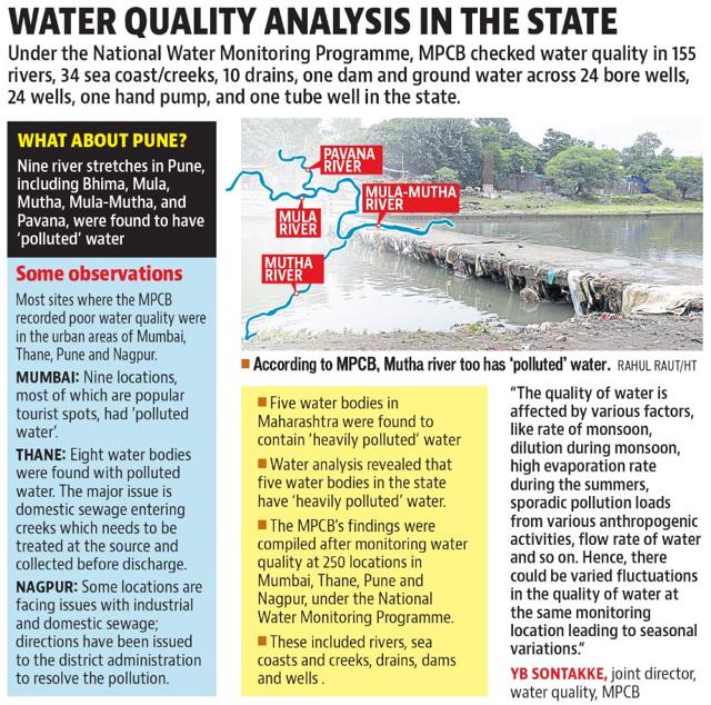 Nine river stretches in Pune have polluted water, says MPCB report
