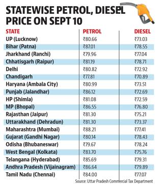 In Up Petrol Prices Were Higher In Sept 2013 And July 2014 Than Now Hindustan Times
