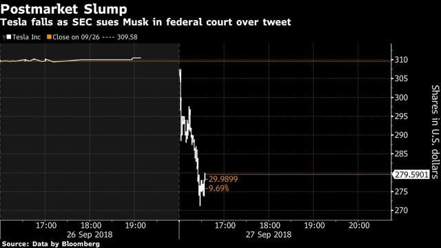 Tesla falls as SEC sues Musk in federal court over tweet. (Bloomberg) Tesla falls as SEC sues Musk in federal court over tweet. (Bloomberg)