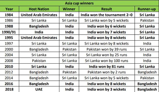 asia-cup-2018-india-scale-mount-700-after-thrilling-win-over