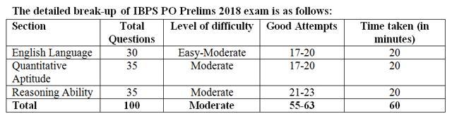 IBPS PO Prelims Analysis Of Slot 2 Exam On October 14, 2018 - Hindustan ...