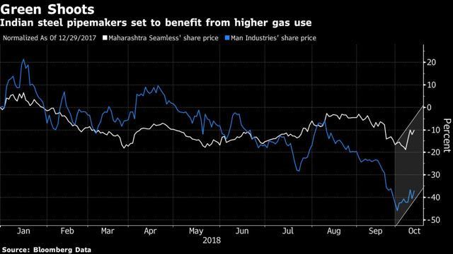Indian steel pipemakers set to benefit from higher gas use. (Bloomberg) Indian steel pipemakers set to benefit from higher gas use. (Bloomberg)