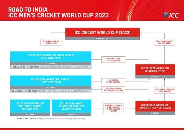 The 2023 tournament too will be a 10 team affair. (ICC) The 2023 tournament too will be a 10 team affair. (ICC)