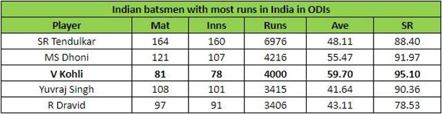 Virat Kohli’s and MS Dhoni’s data here is subject to change as this statistic was created during an ongoing Indian innings where Kohli was batting and Dhoni was yet to come into bat