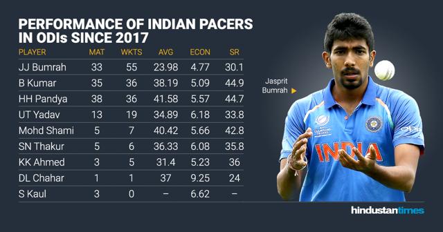 Team India’s Fast Bowling Department Not As Healthy As It Looks Ahead ...