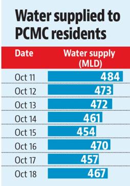 Total water supplied to PMC residents from October 11-18
